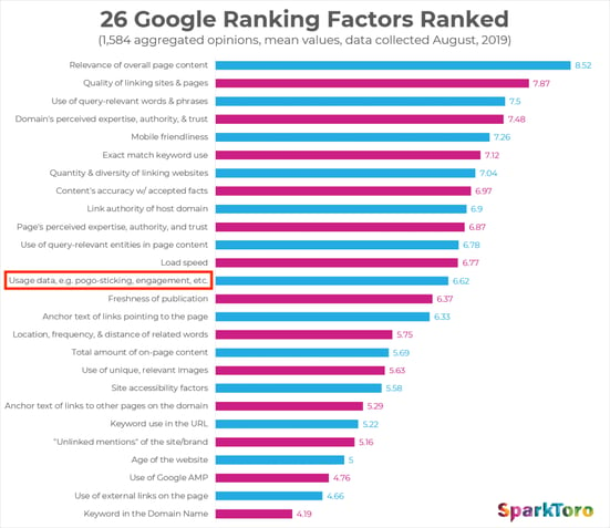 Ranking Factors by SparkToro